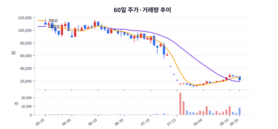 60일 주가·거래량