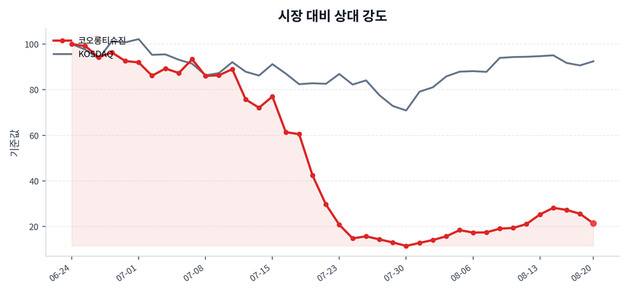 시장 대비 상대 강도