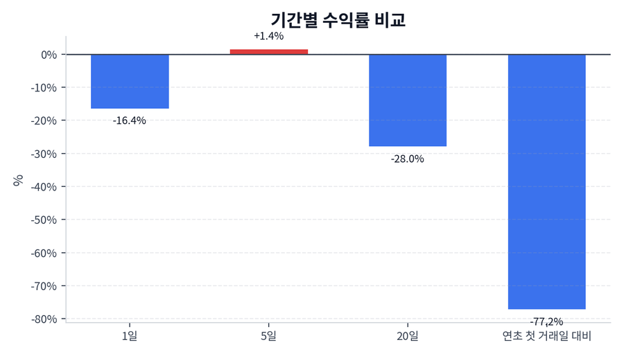 기간 수익률