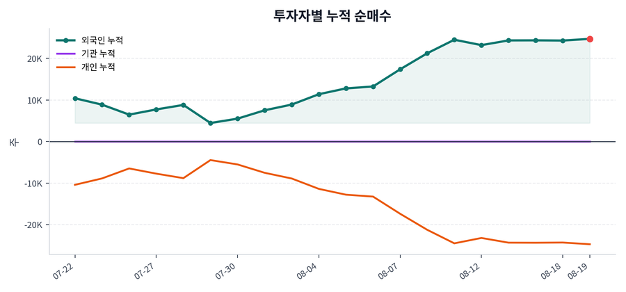 누적 수급 추이