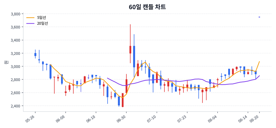 소마젠 Price Chart
