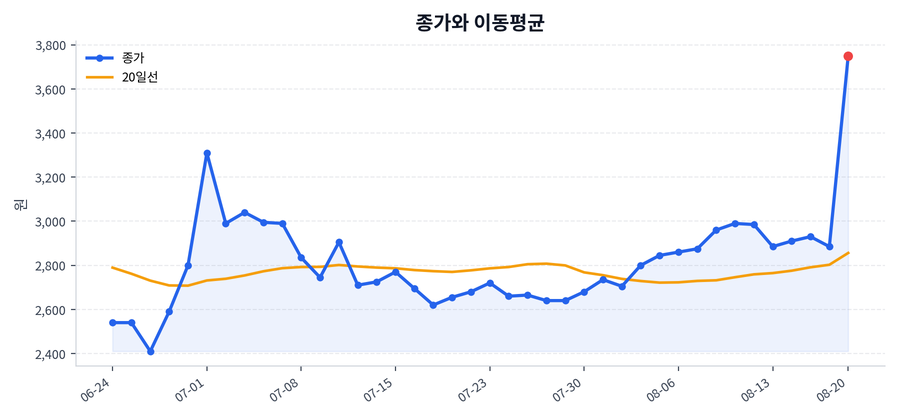 추세와 이동평균