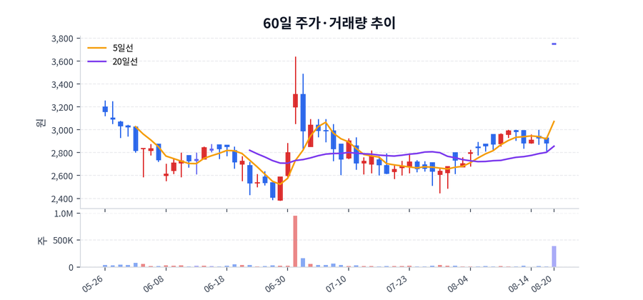 60일 주가·거래량