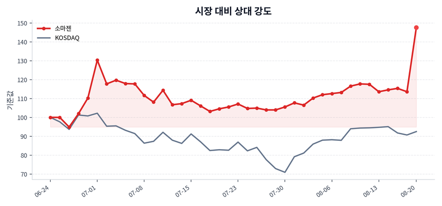 시장 대비 상대 강도