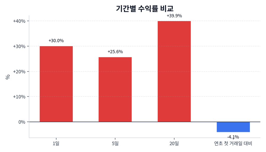 기간 수익률
