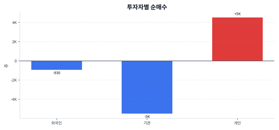 투자자별 순매수