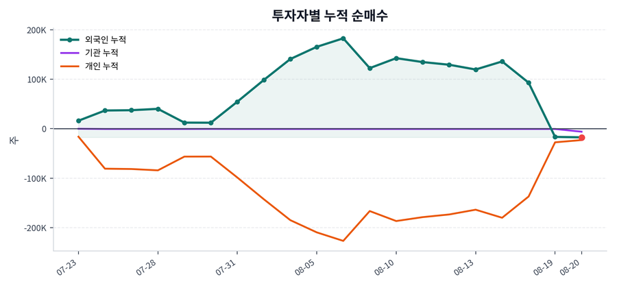 누적 수급 추이
