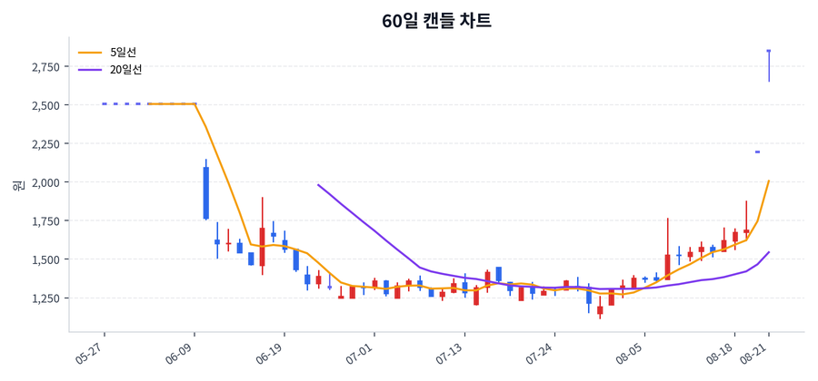 네오이뮨텍 Price Chart