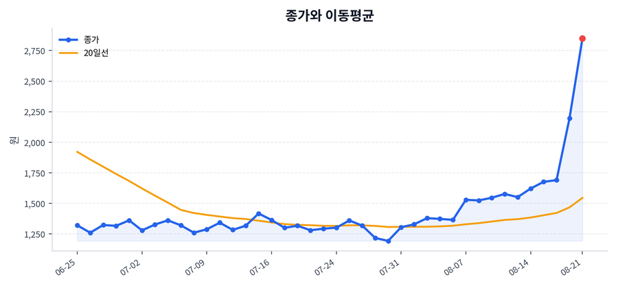 추세와 이동평균