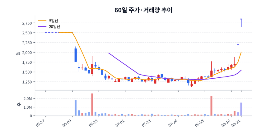 60일 주가·거래량