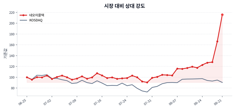 시장 대비 상대 강도