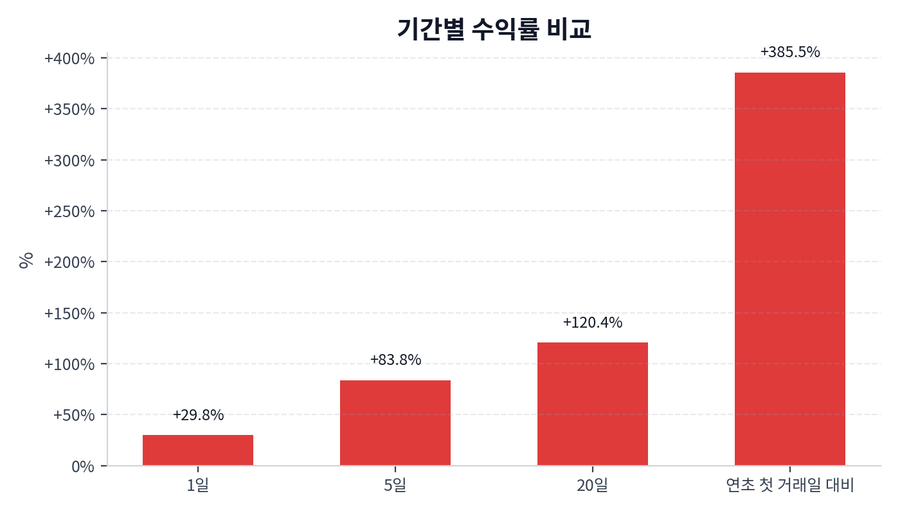 기간 수익률