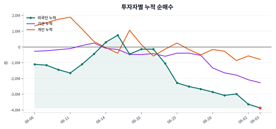 누적 수급 추이