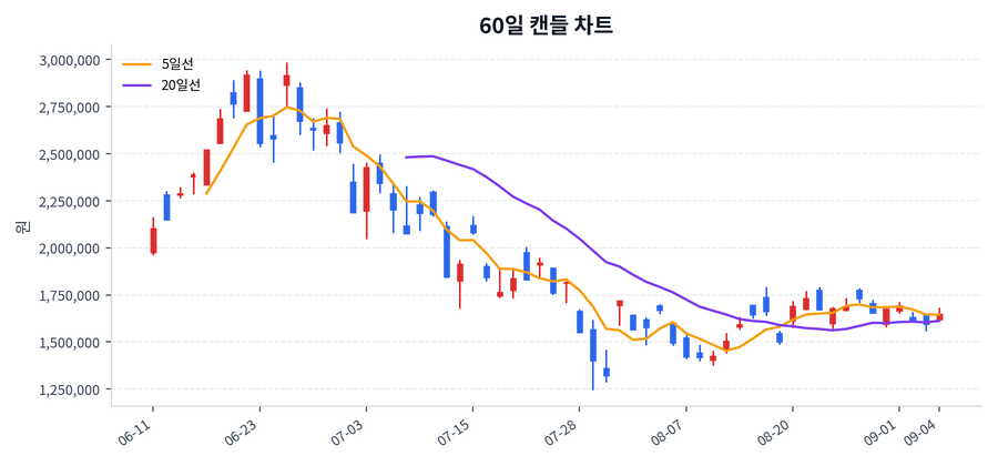 SK하이닉스 Price Chart