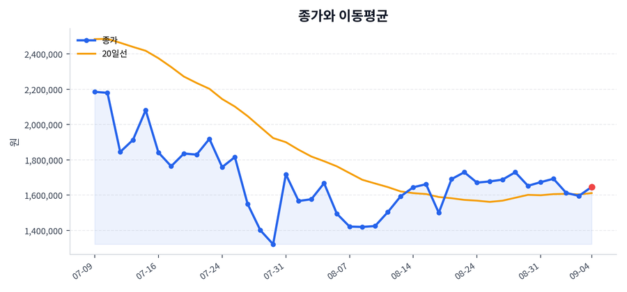 추세와 이동평균