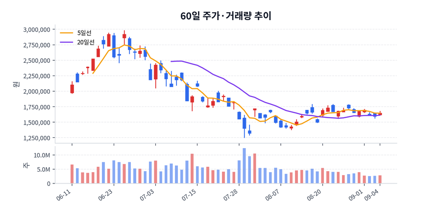 60일 주가·거래량