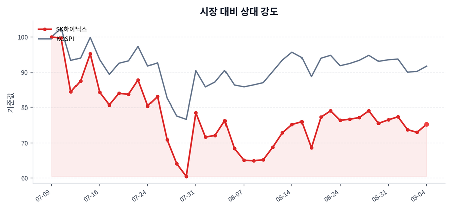 시장 대비 상대 강도