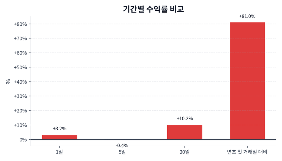 기간 수익률