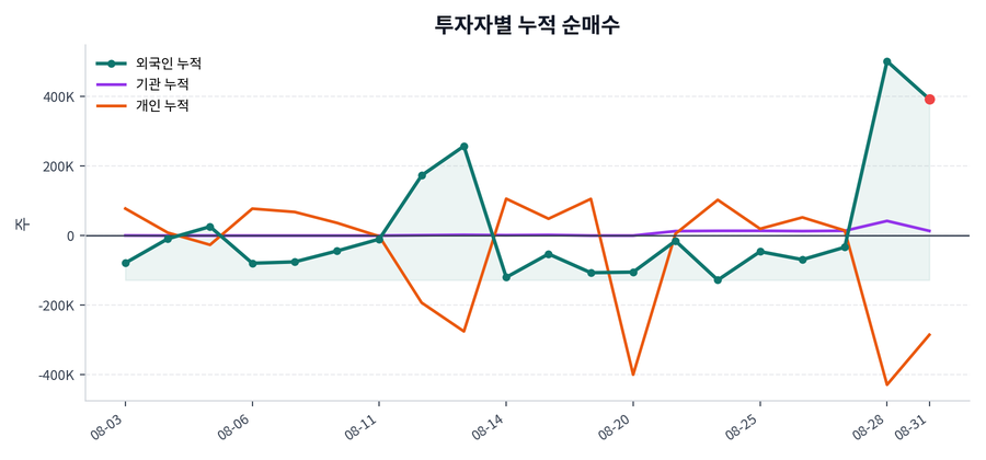 누적 수급 추이