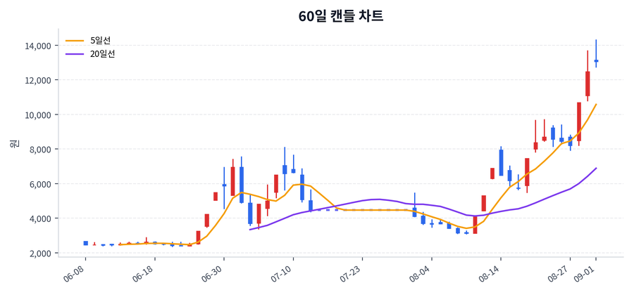 금호전기 Price Chart