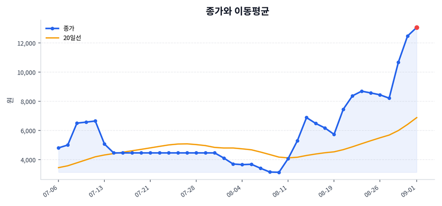 추세와 이동평균