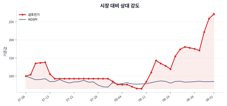 시장 대비 상대 강도