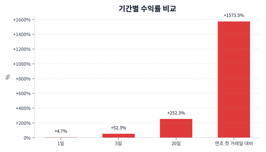 기간 수익률