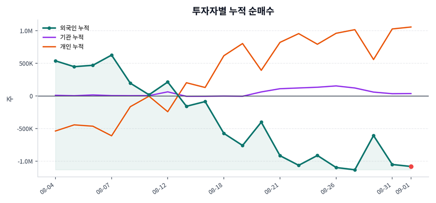 누적 수급 추이