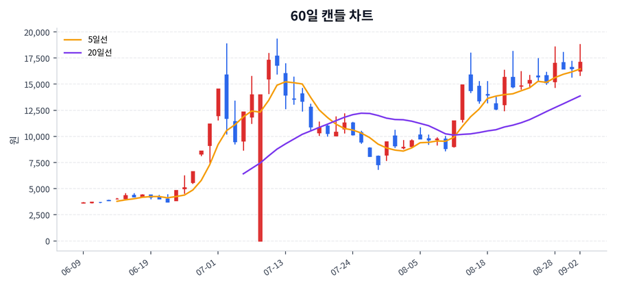 금호건설 Price Chart