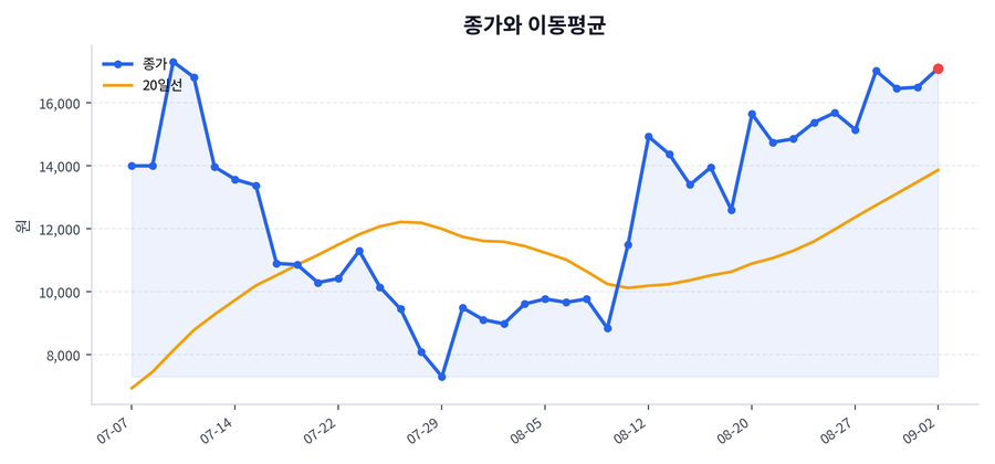 추세와 이동평균
