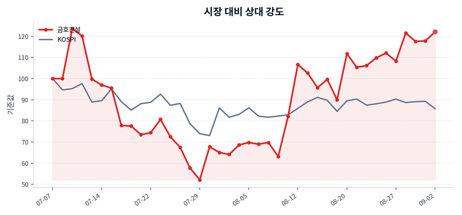 시장 대비 상대 강도