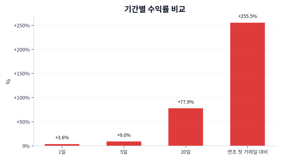 기간 수익률