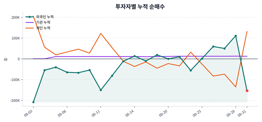 누적 수급 추이