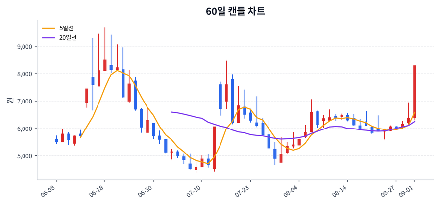 현대약품 Price Chart