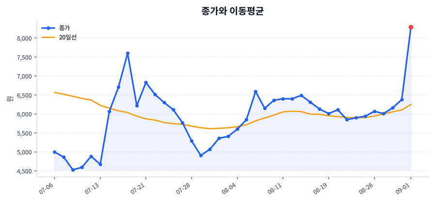 추세와 이동평균
