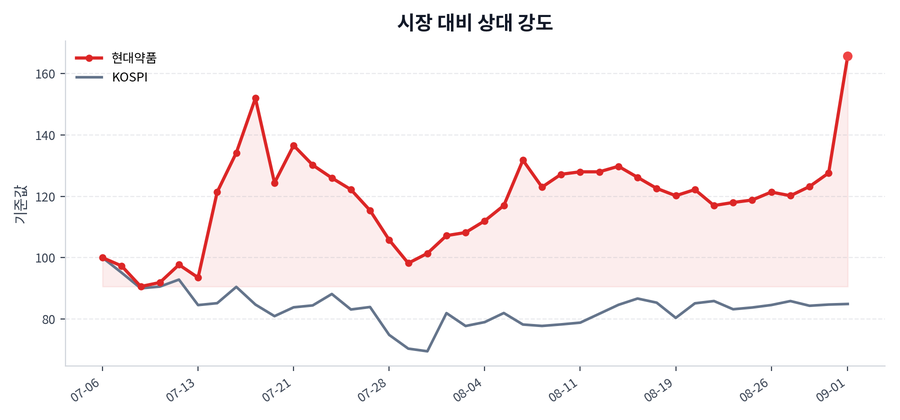 시장 대비 상대 강도