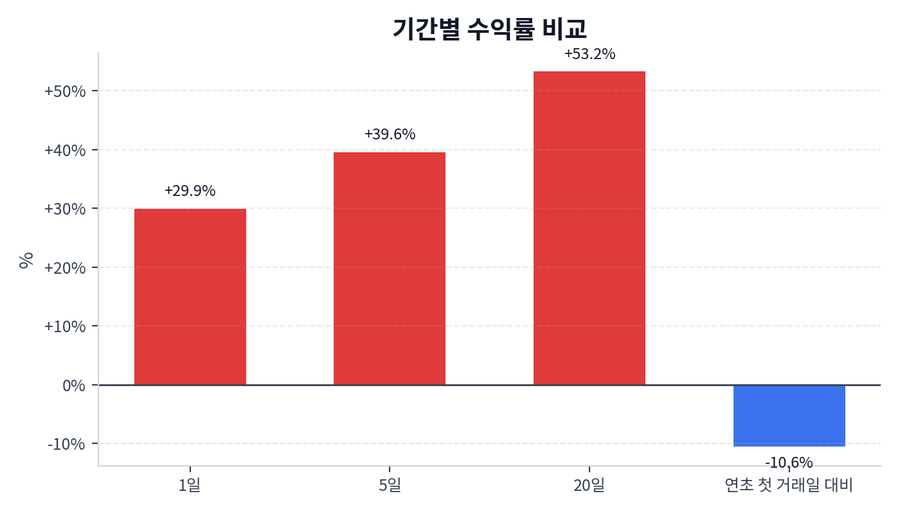 기간 수익률
