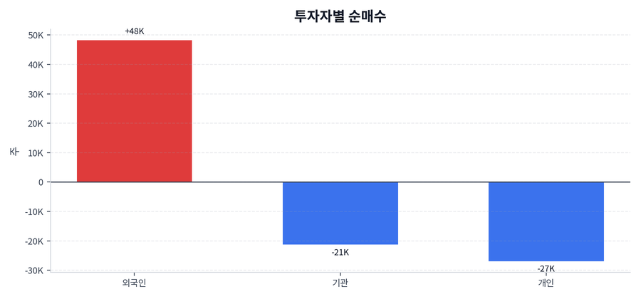 투자자별 순매수