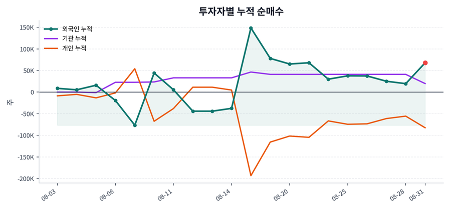 누적 수급 추이