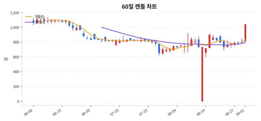 온타이드 Price Chart