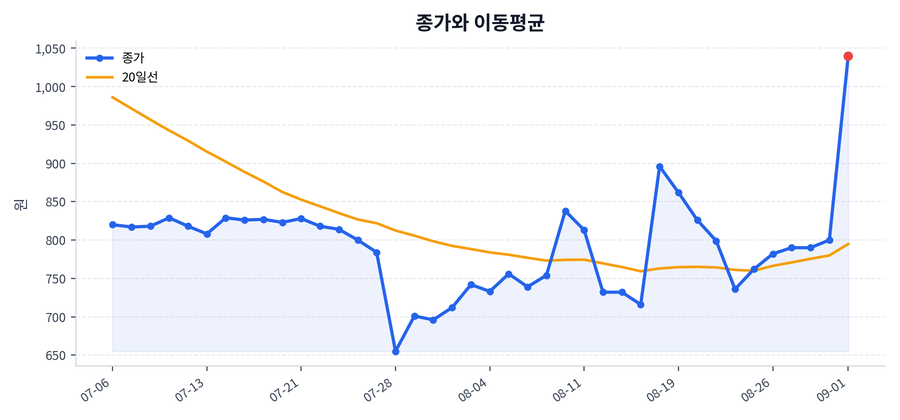 추세와 이동평균