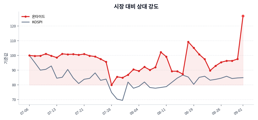시장 대비 상대 강도