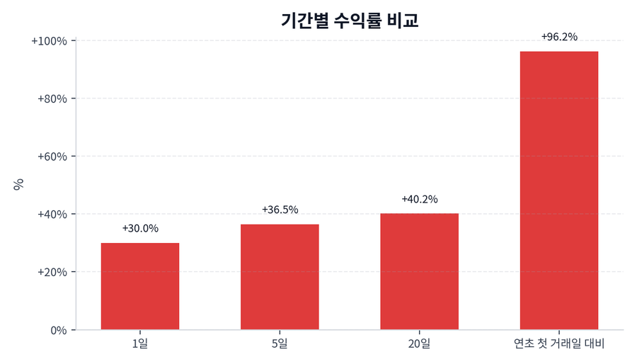 기간 수익률