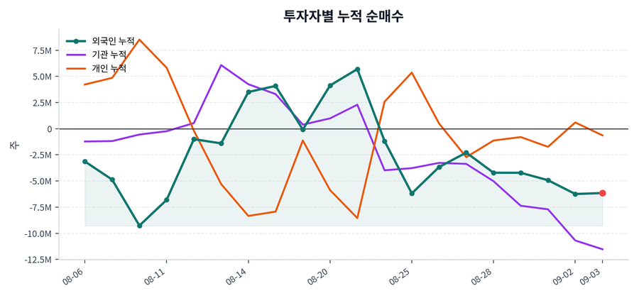 누적 수급 추이