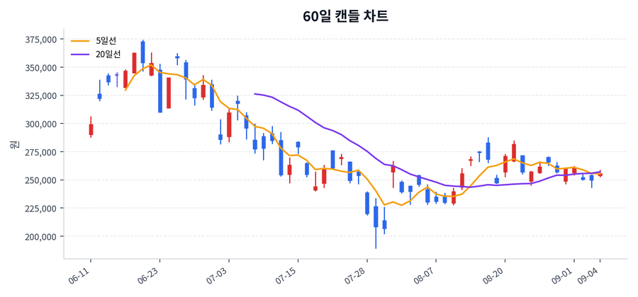 삼성전자 Price Chart