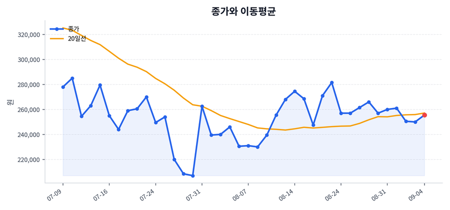 추세와 이동평균