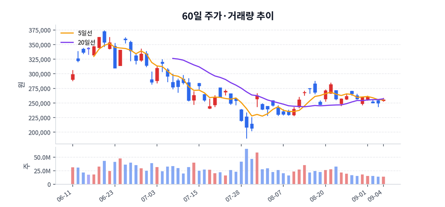 60일 주가·거래량
