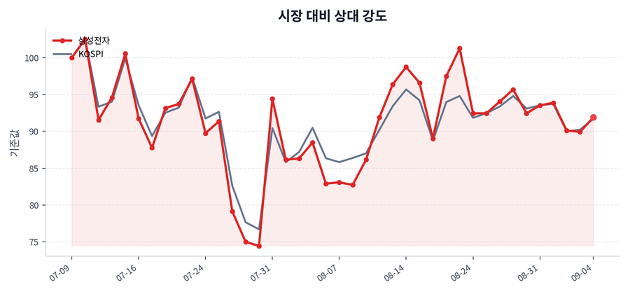 시장 대비 상대 강도