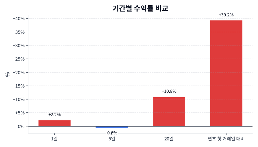 기간 수익률