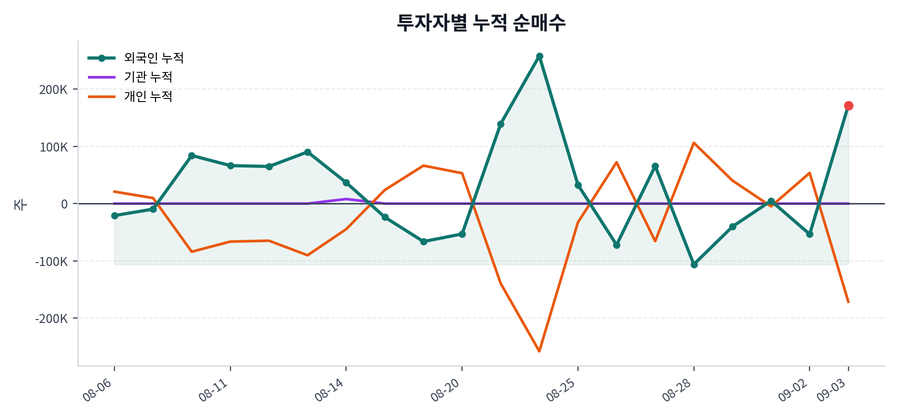 누적 수급 추이